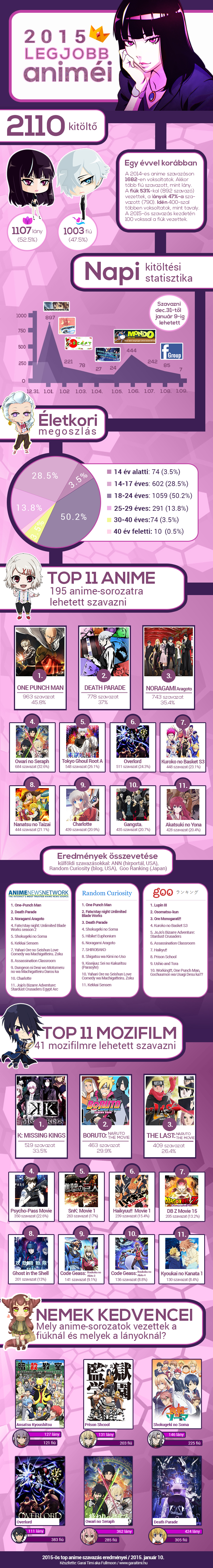top-anime-szavazas-2015